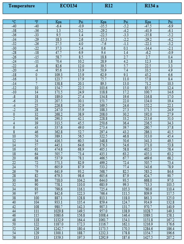 Ambient Temperature Chart For R134a