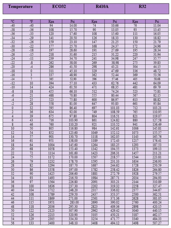 Ambient Temperature Chart For R134a